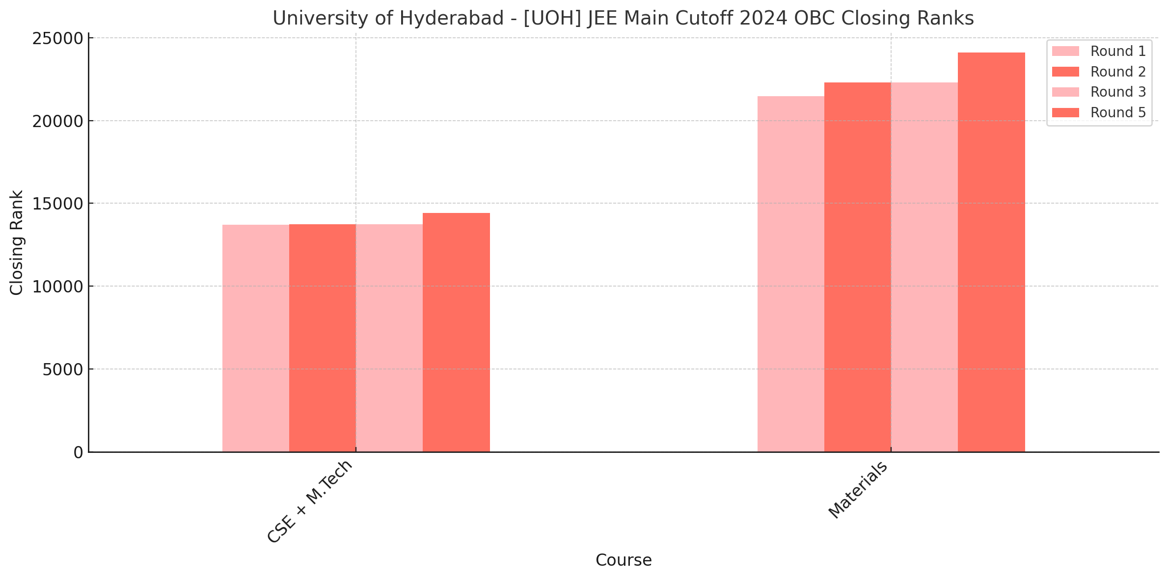 University of Hyderabad - [UOH] JEE Main Cutoff 2024 OBC Closing Ranks