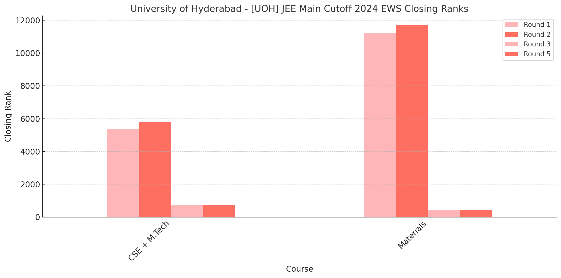 University of Hyderabad - [UOH] JEE Main Cutoff 2024 EWS Closing Ranks