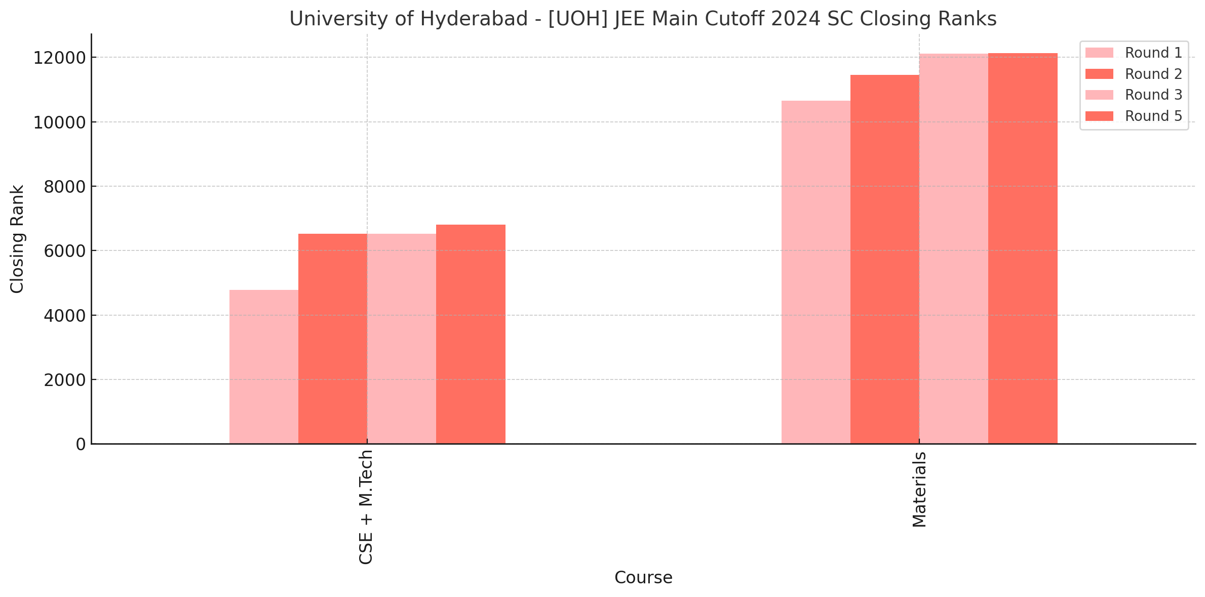 University of Hyderabad - [UOH] JEE Main Cutoff 2024 SC Closing Ranks