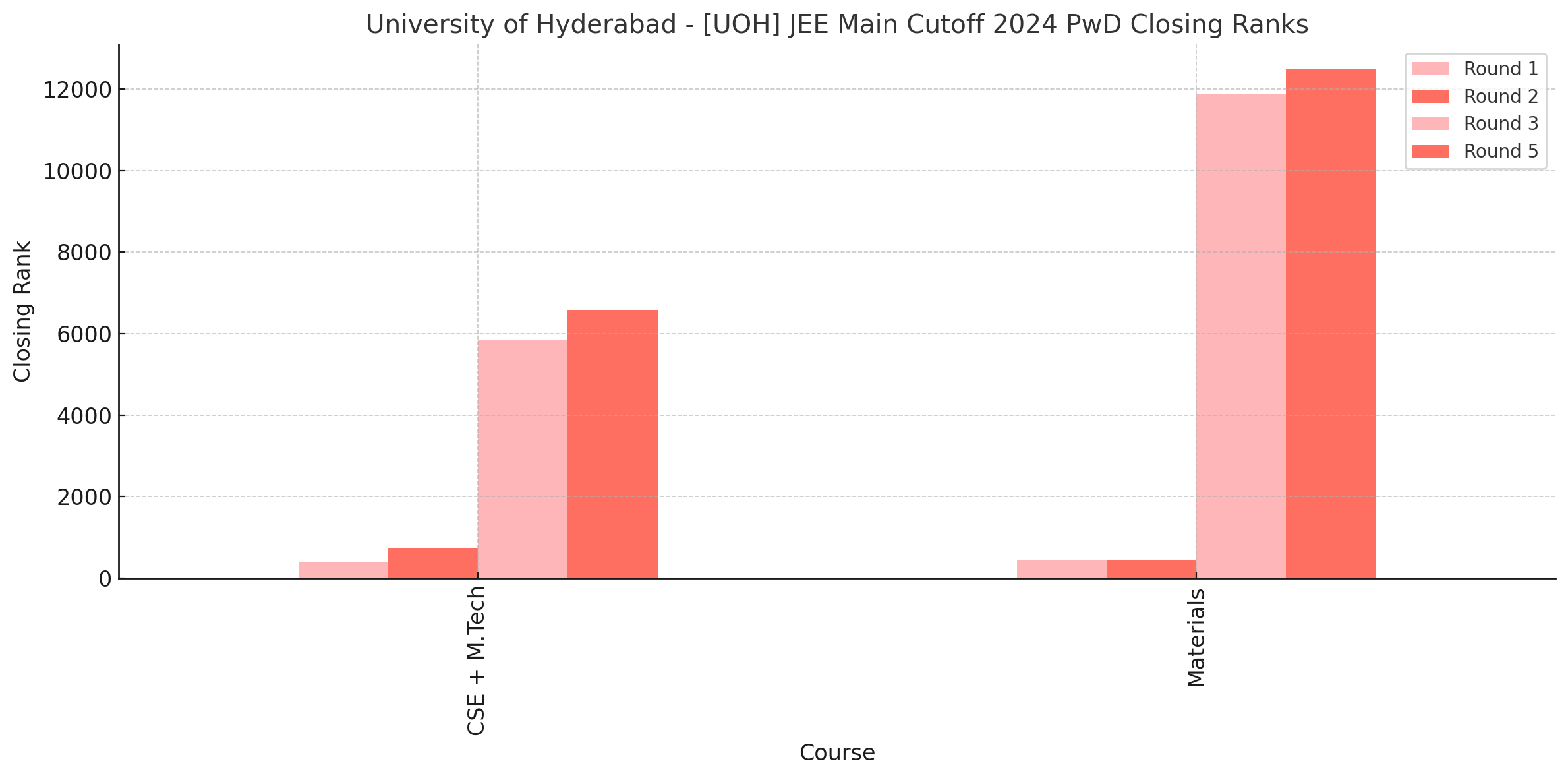 University of Hyderabad - [UOH] JEE Main Cutoff 2024 PwD Closing Ranks