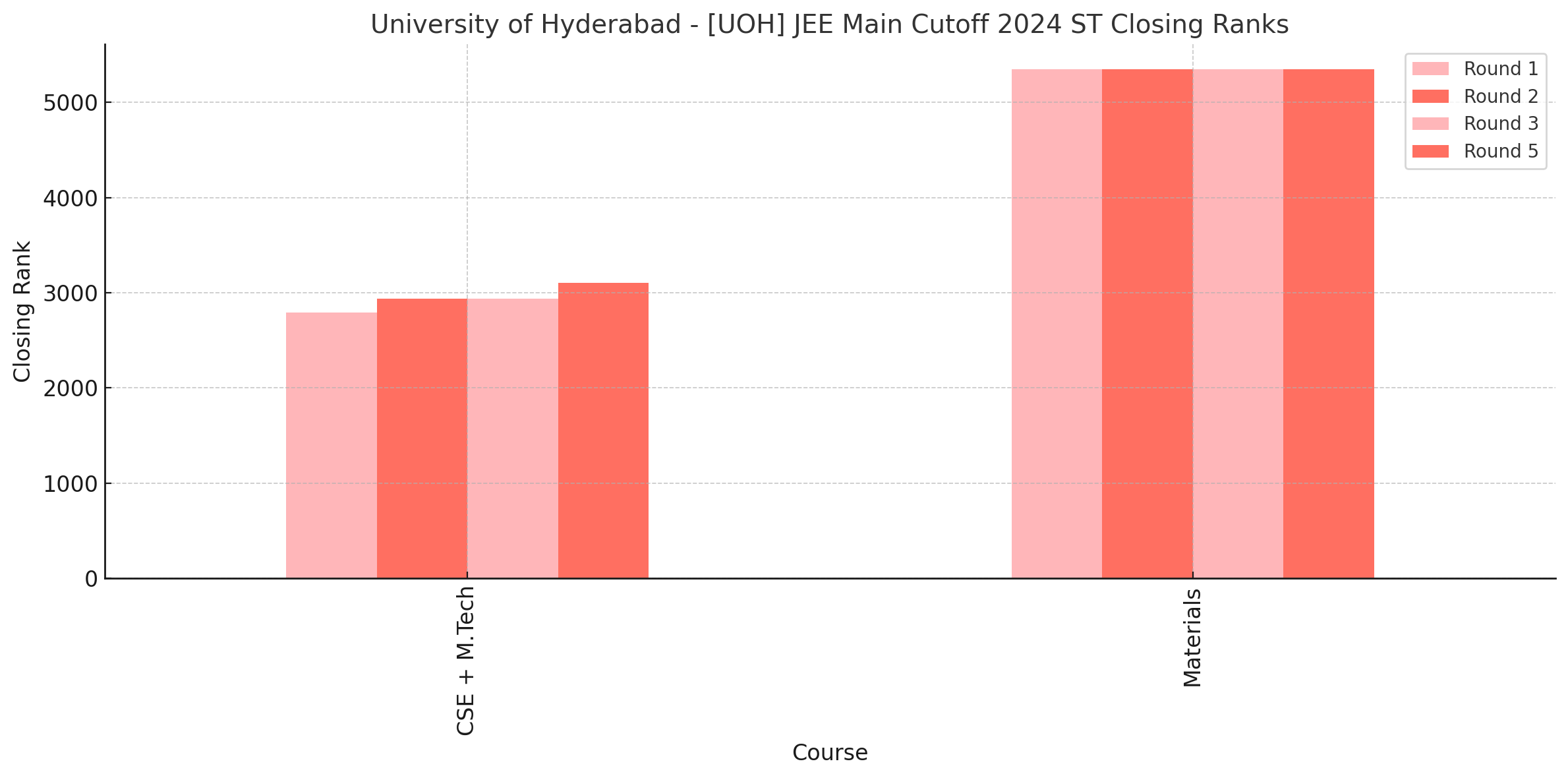 University of Hyderabad - [UOH] JEE Main Cutoff 2024 ST Closing Ranks