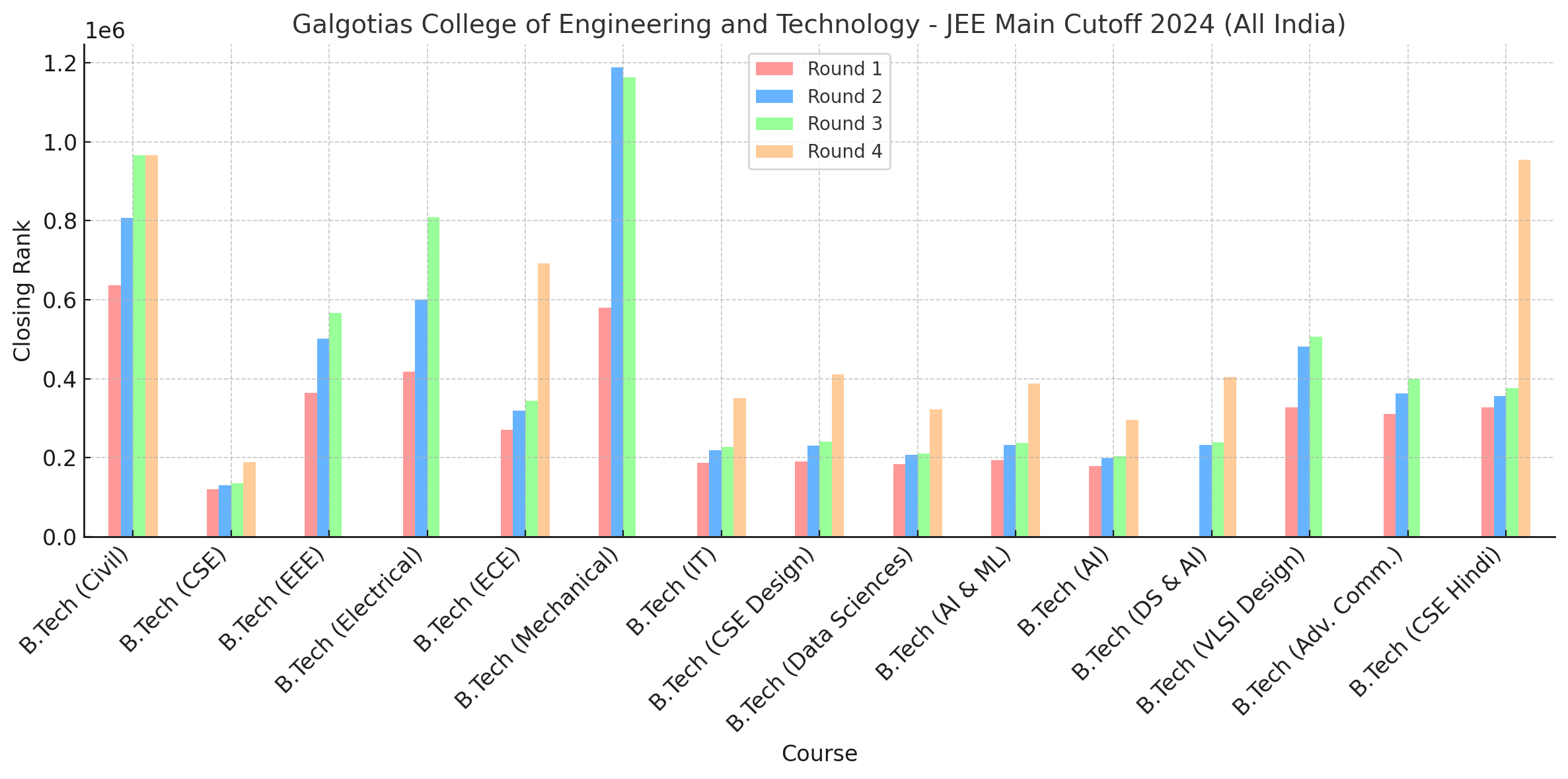 Galgotias College of Engineering and Technology - [GCET] JEE Main Cutoff 2024 All India Closing Ranks