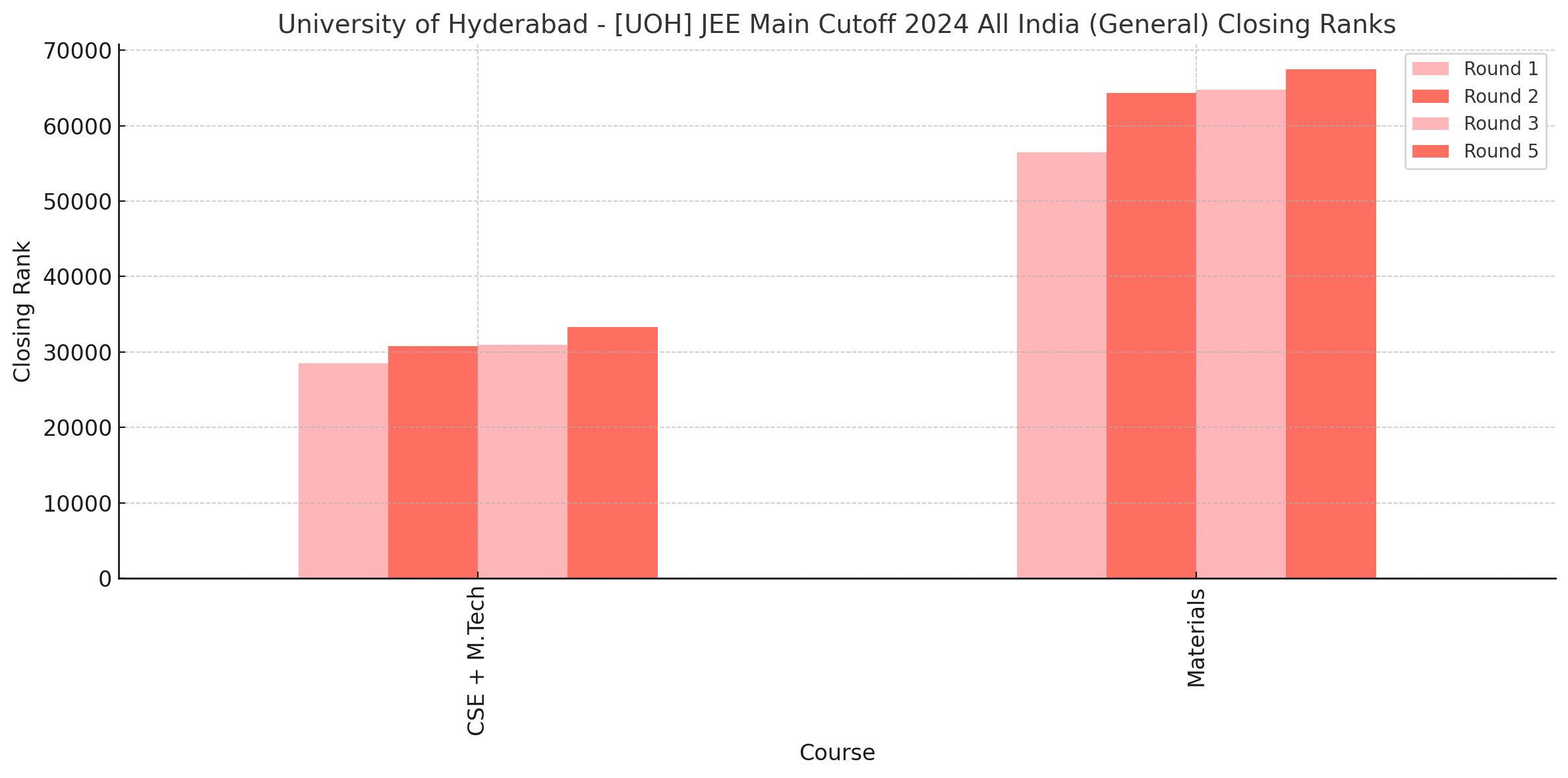 University of Hyderabad - [UOH] JEE Main Cutoff 2024 All India (General) Closing Ranks