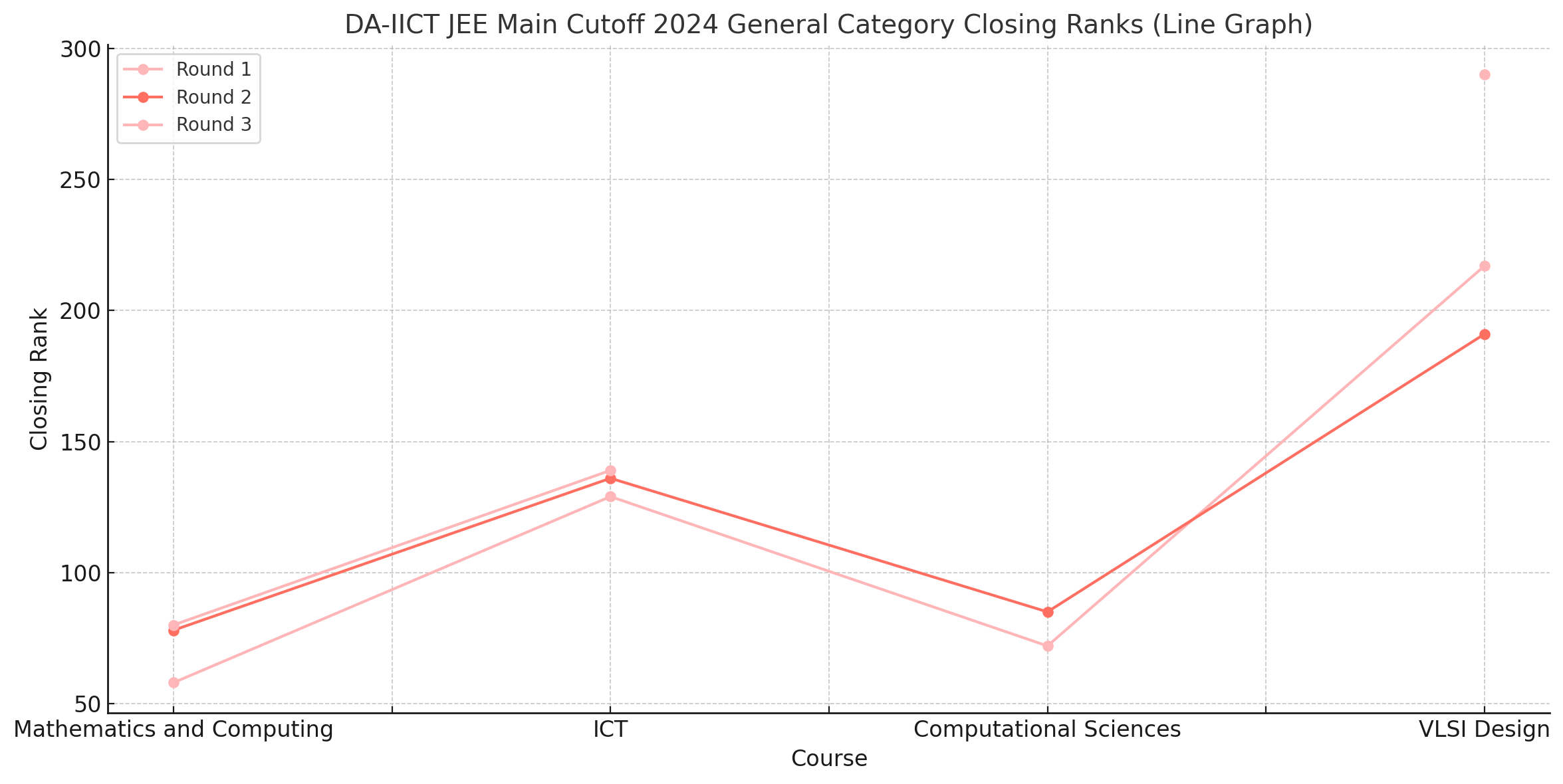 DA-IICT JEE Main Cutoff 2024 General Category Closing Ranks
