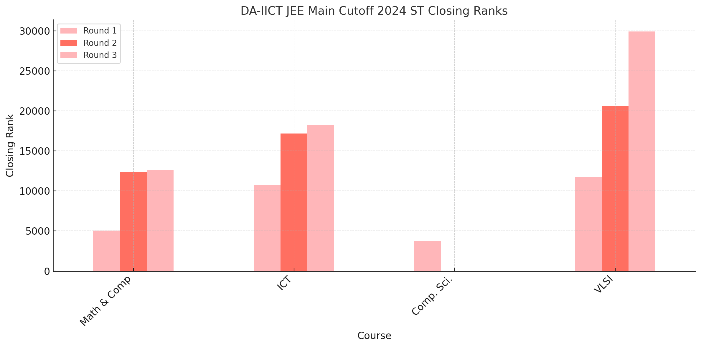 DA-IICT&nbsp;JEE Main Cutoff 2024 ST Closing Ranks