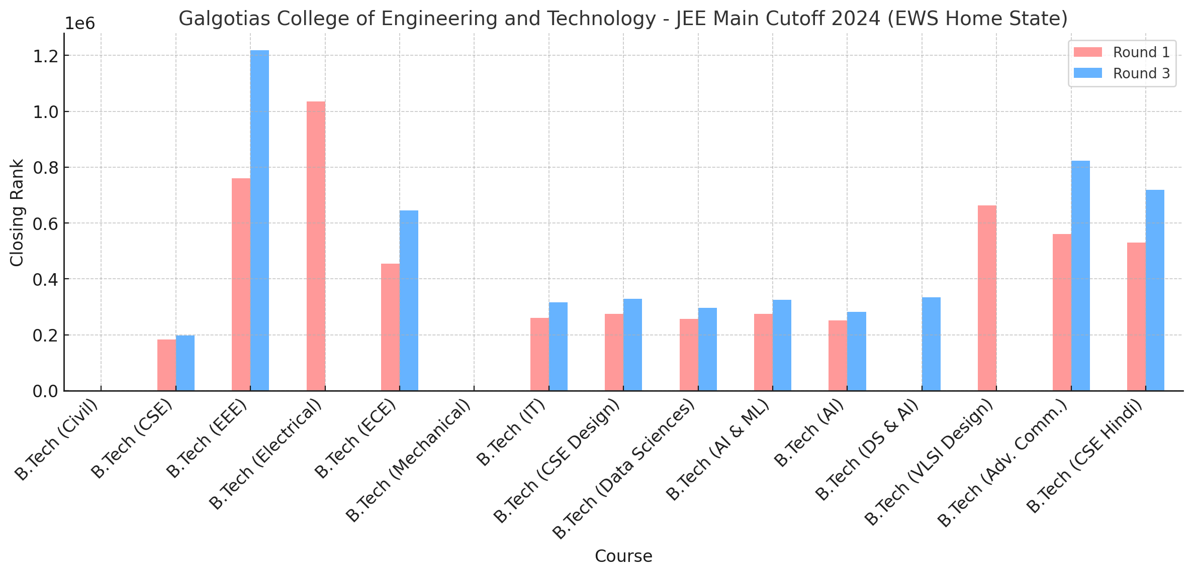  Galgotias College of Engineering and Technology - [GCET] JEE Main Cutoff 2024 EWS Home State Closing Ranks