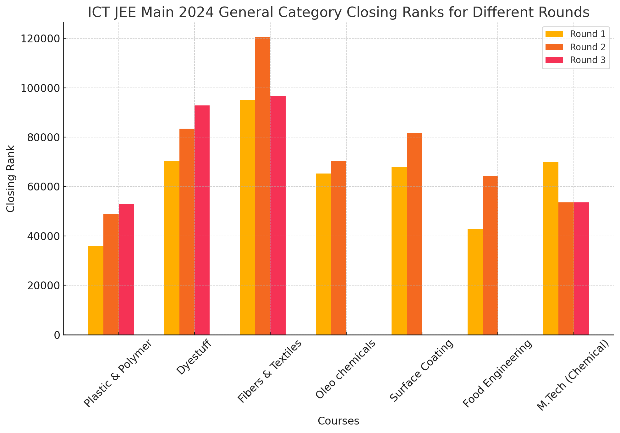 Institute of Chemical Technology - [ICT] JEE Main Cutoff 2024 General Category Closing Ranks