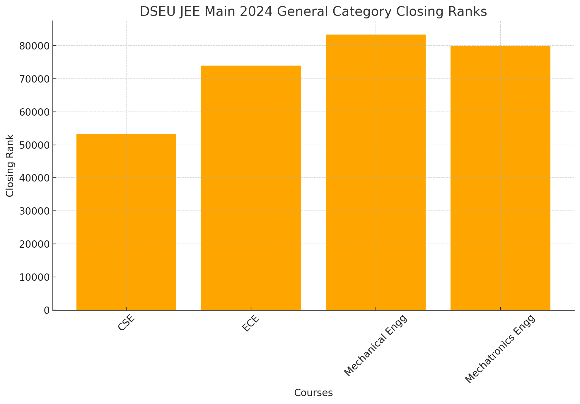 Delhi Skill and Entrepreneurship University (DSEU) JEE Main Cutoff 2024 General Category Closing Ranks
