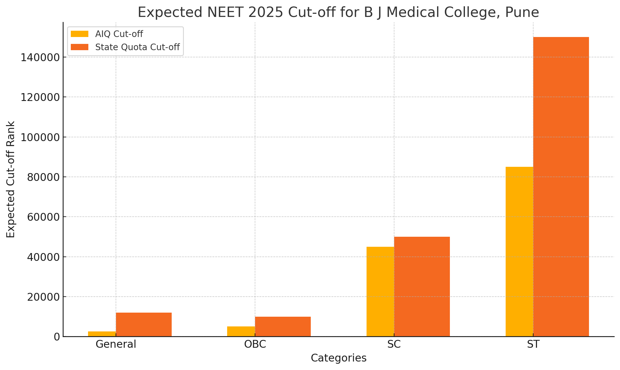 Expected NEET 2025 Cut off for BJMC, Pune