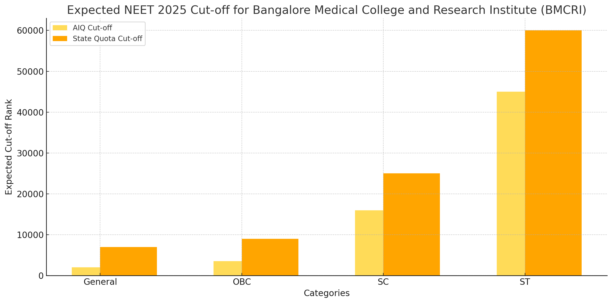 Expected NEET 2025 Cut off for Bangalore Medical College