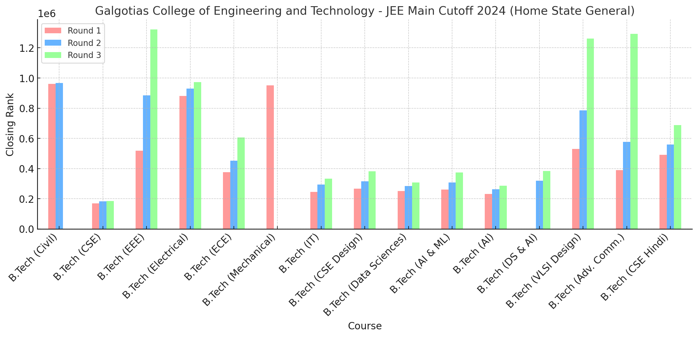 Galgotias College of Engineering and Technology - [GCET] JEE Main Cutoff 2024 Home state (General) Closing Ranks