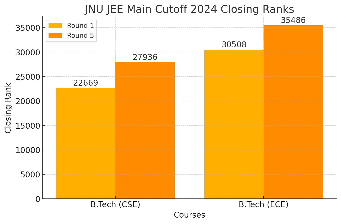 JNU JEE Main Cutoff 2024