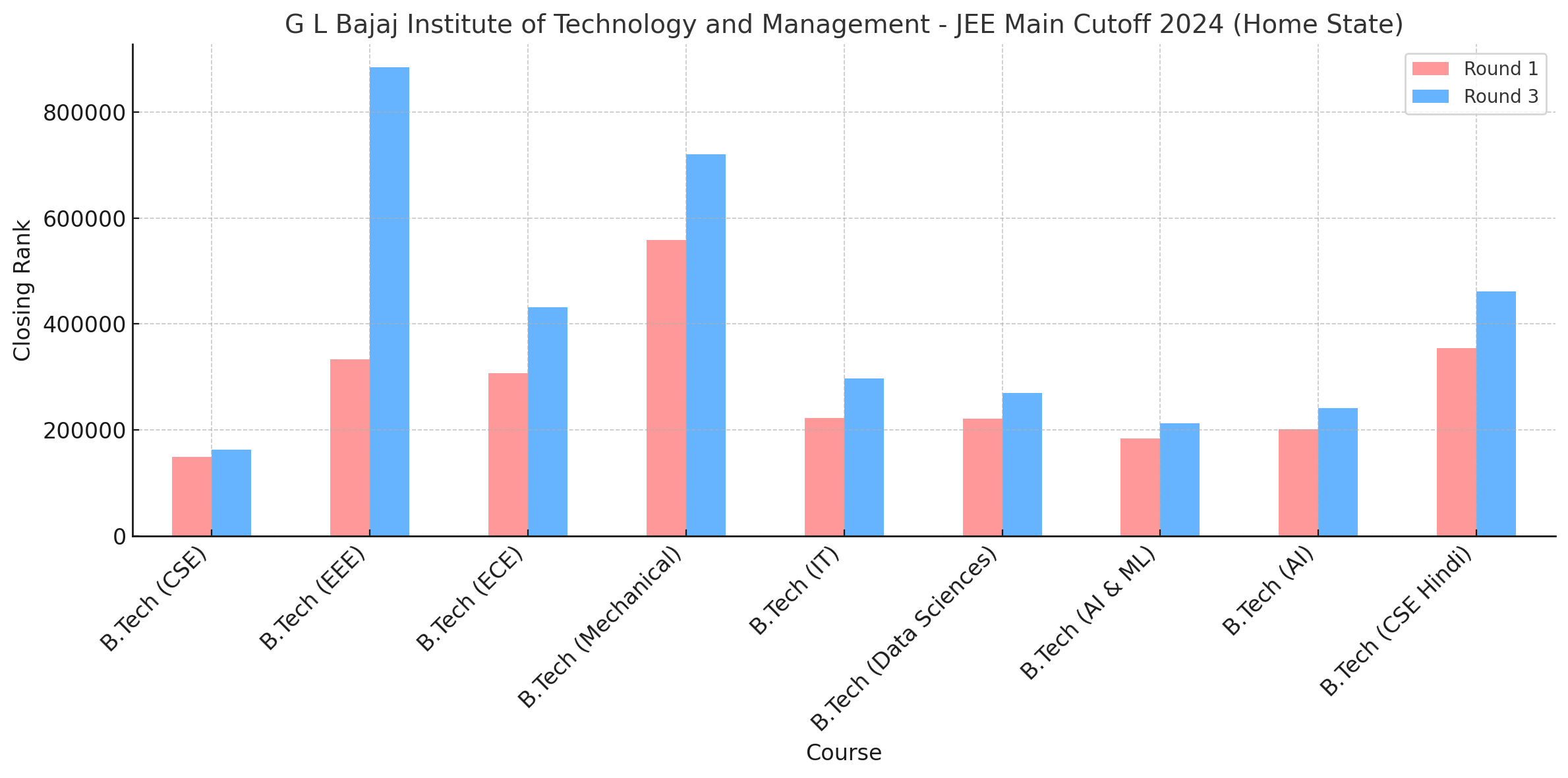 G L Bajaj Institute of Technology and Management JEE Main Cutoff 2024 Home State Closing Ranks