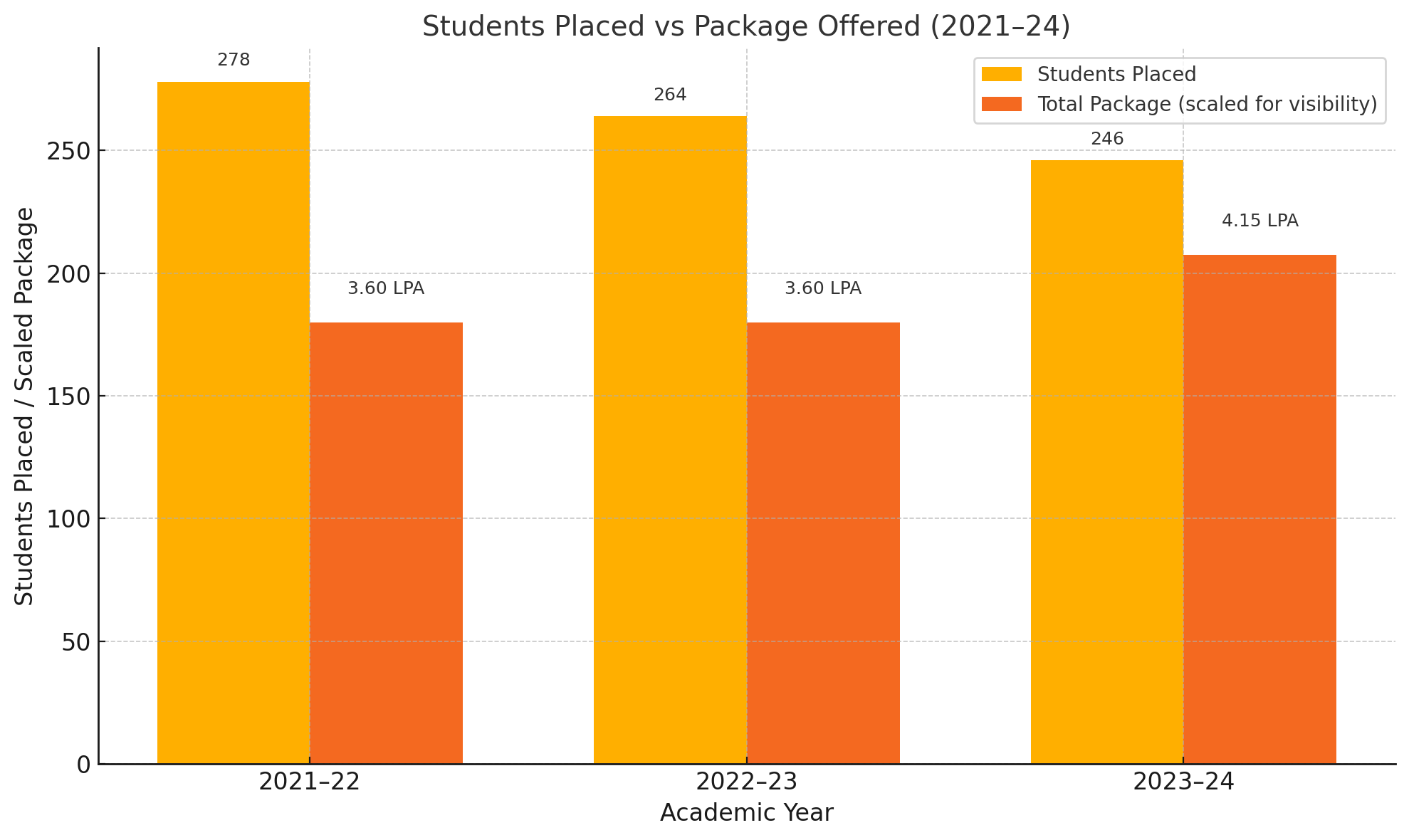 Placement Data