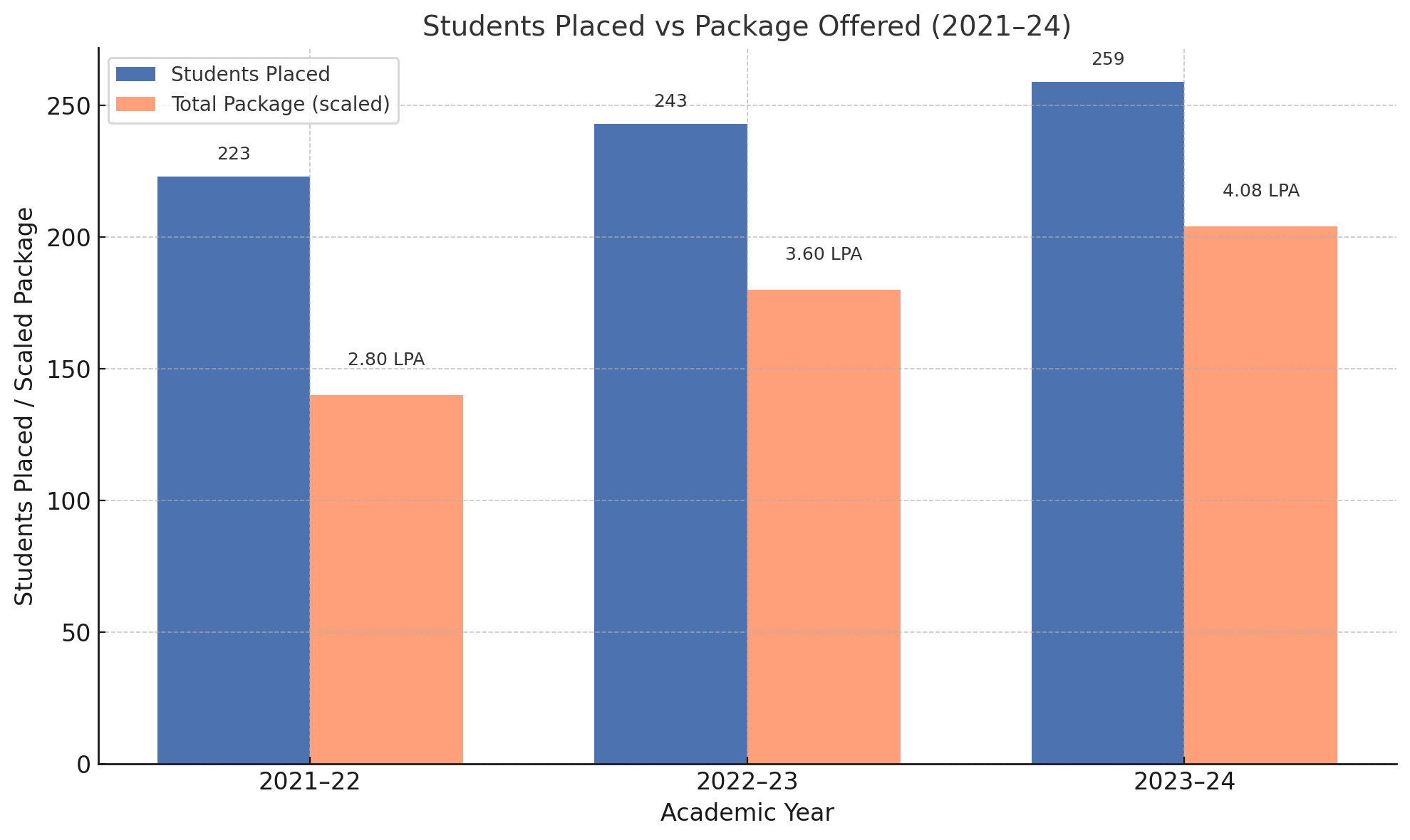 Placement Data