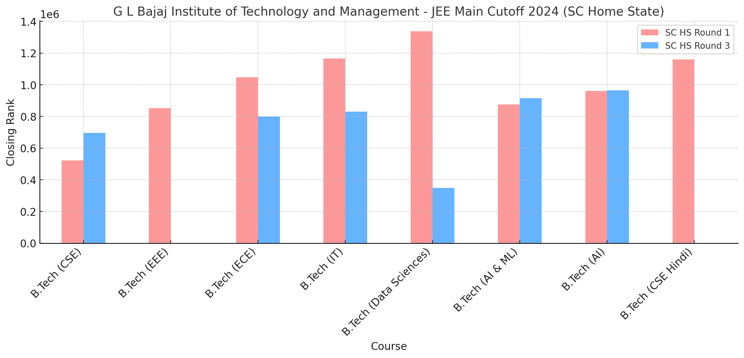 G L Bajaj Institute of Technology and Management JEE Main Cutoff 2024 SC Home State Closing Ranks