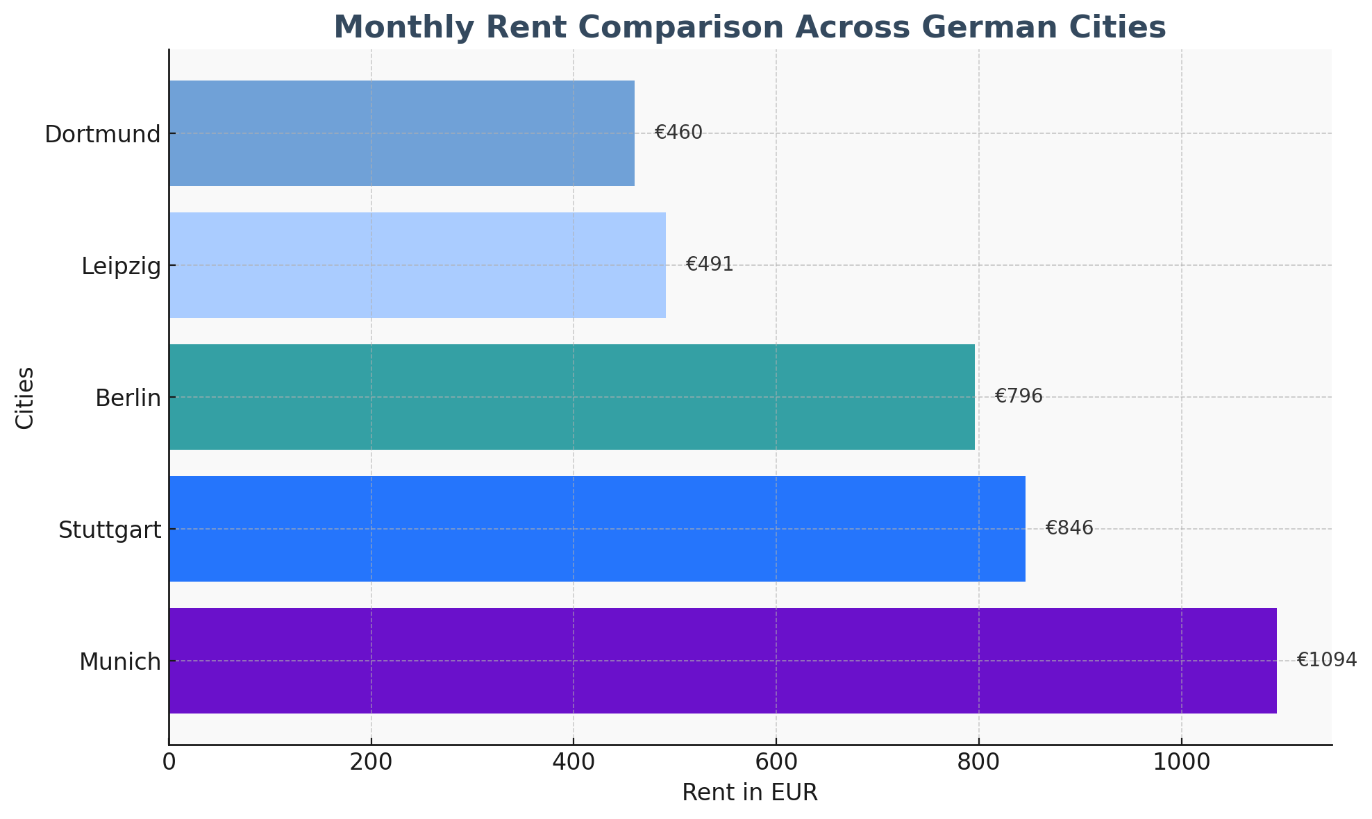 Rent Comparison in Germany
