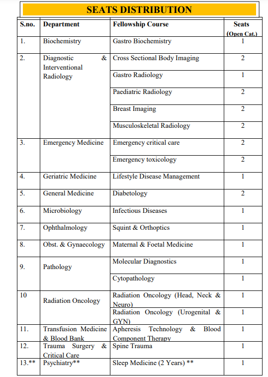 AIIMS PDF Course Seat Distribution-