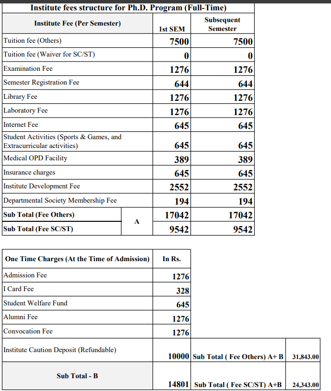 Fees As Per Official Website