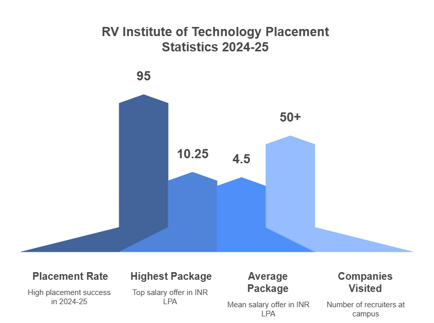 Placement Statistics