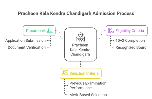 Pracheen Kala Kendra Chadigarh Admission