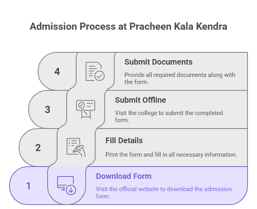 Pracheen Kala Kendra Chandigarh Admission