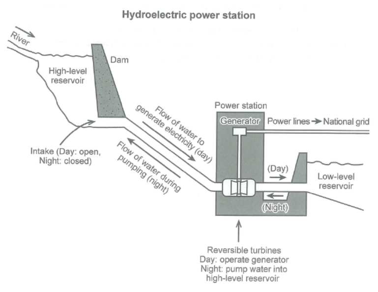 process by which electricity is generated in two types of hydroelectric power stations IELTS Writing Task 1