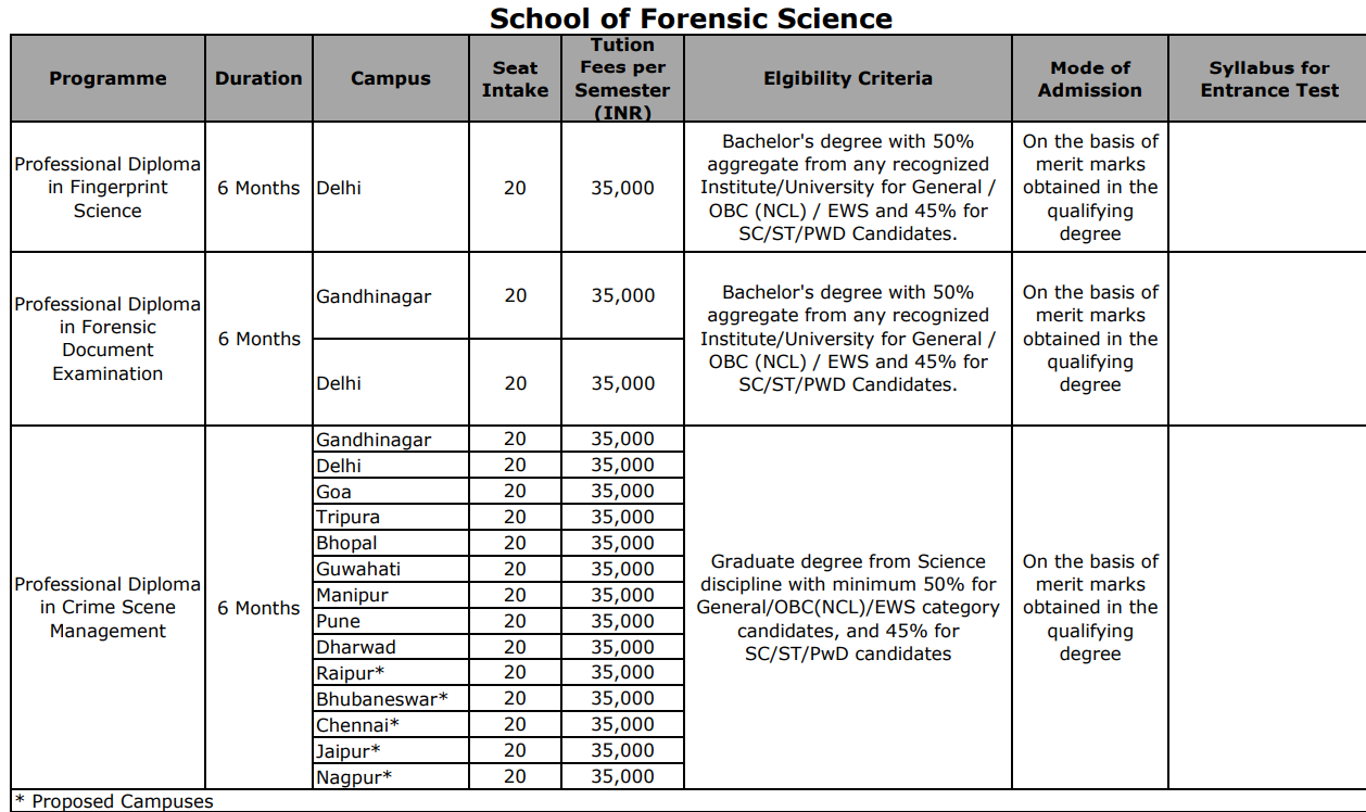 GFSU Professional Diploma in Crime Scene Management Fees Structure