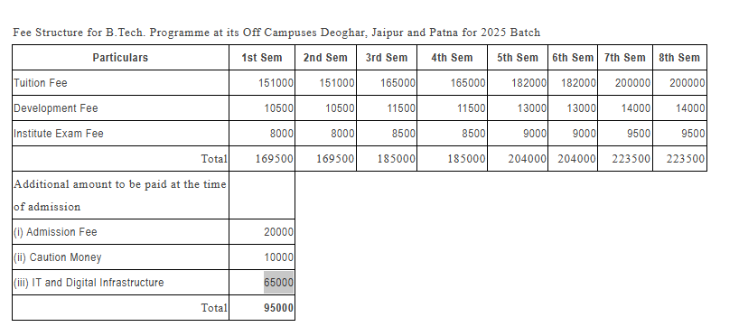 Fees as per Official Website