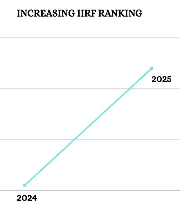 IIEBM ranking infographic