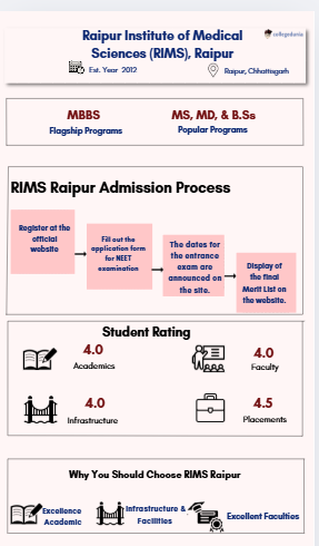 RIMS Raipur Admission Process