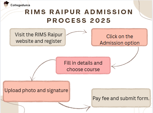 RIMS Raipur admission process overview