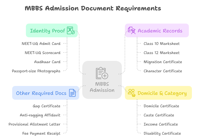 RIMS Raipur MBBS documents required