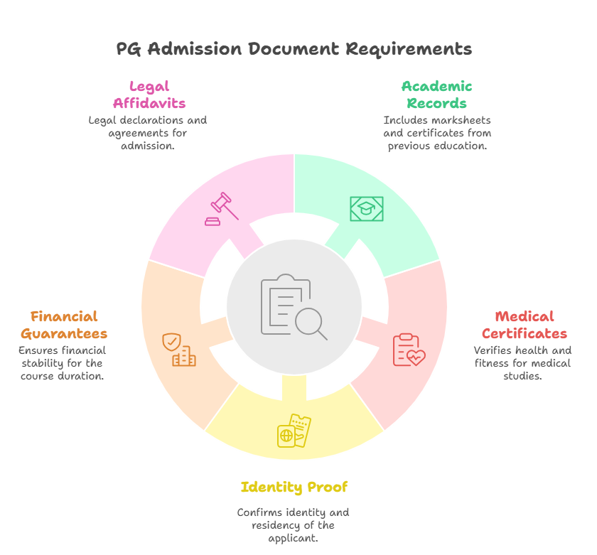 RIMS Raipur PGdocuments required