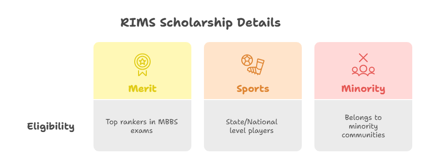 RIMS Raipur Scholarships