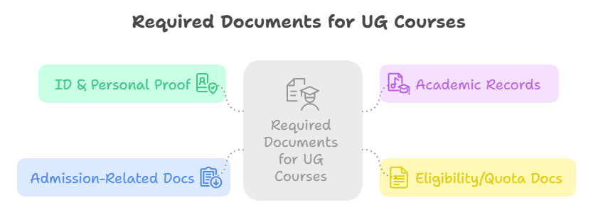 RIMS Raipur UG documents required