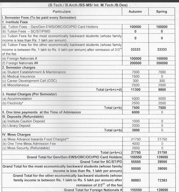 Fees As Per Official website