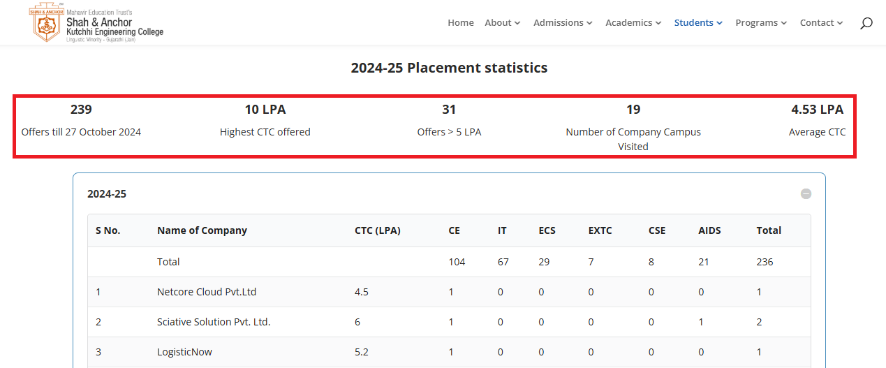 SAKEC Placement 2024-25