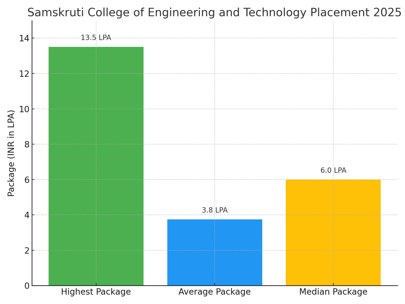 placement highlights