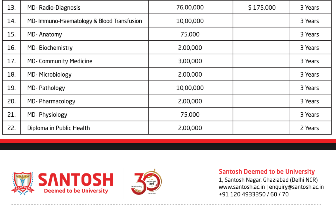 Santosh University M.D. Course Fees Structure