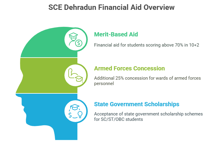 SCE Dehradun Scholarship