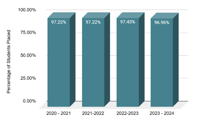SCMS Pune Placement Analysis
