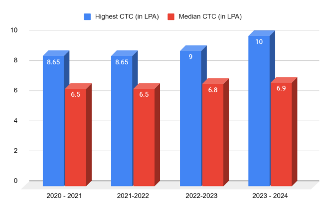 SCMS Pune Package Rate