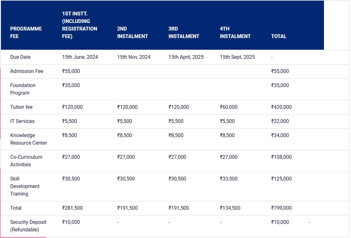 JKBS PGDM Fee Structure