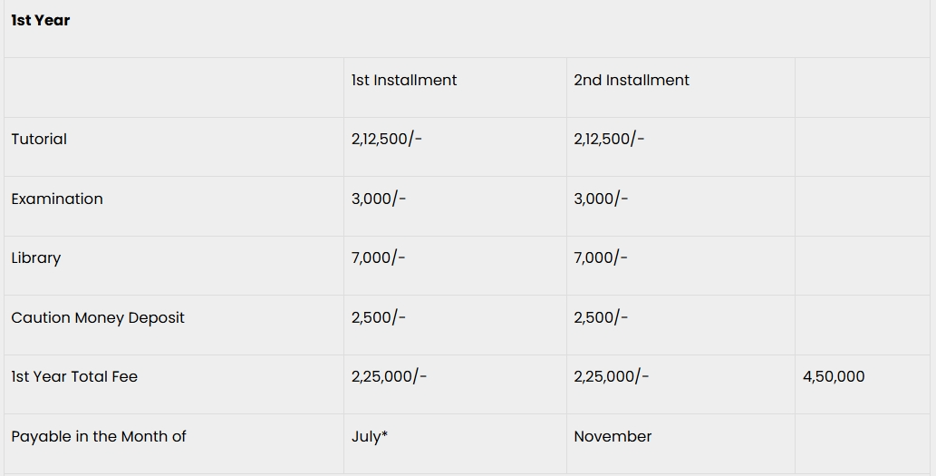 PGDM Fee Structure