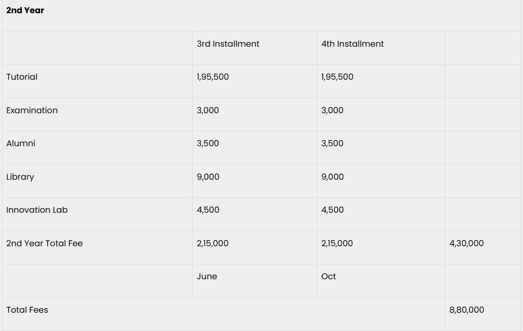 PGDM Fee Structure