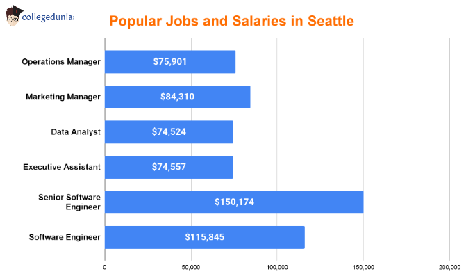 popular_jobs_and_salaries_in_seattle