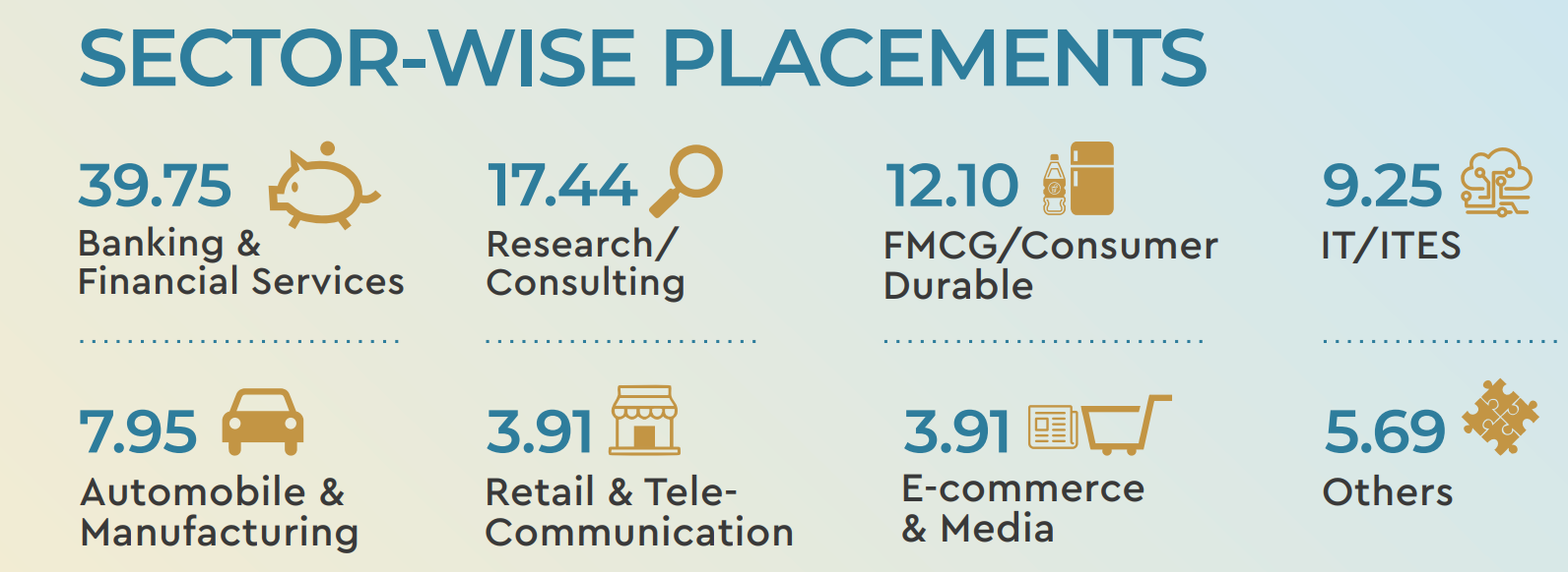 jaipuria institute of management placement