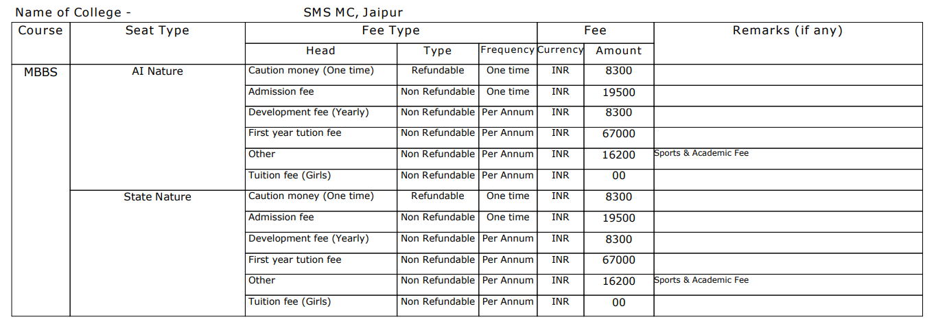 SMS Medical College, MBBS Fee Structure 2024-