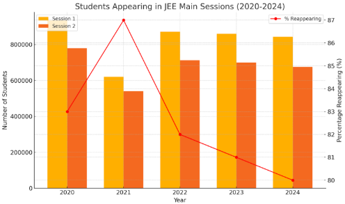Students Appearing in JEE Mains Phase-1 2025